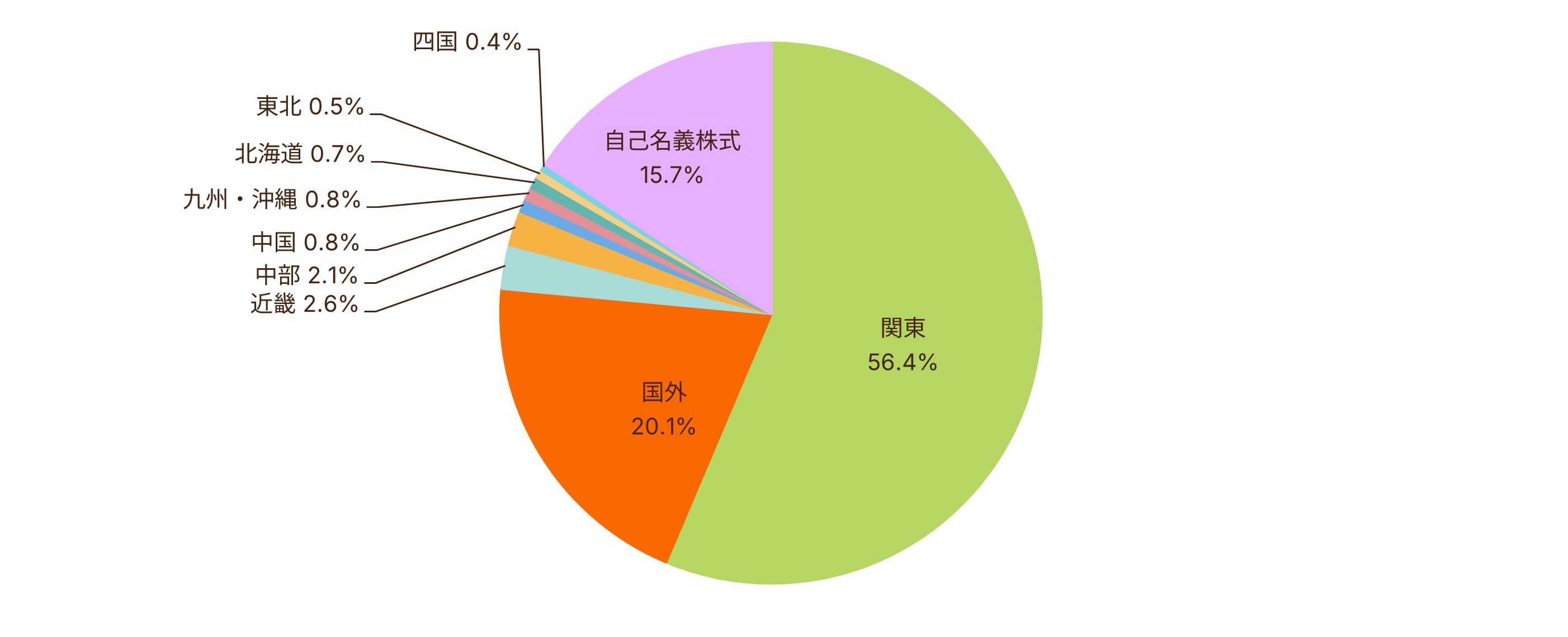 地域別株式分布状況のグラフ